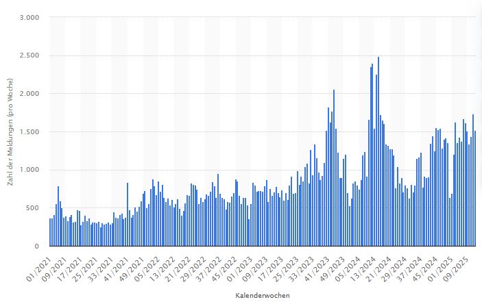 Graphic: Statistics on cyberattacks in Switzerland