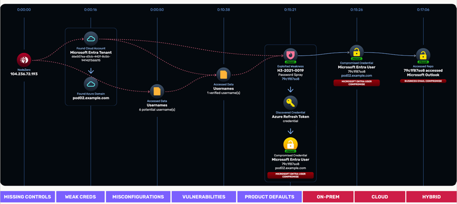 Graph Pentesting